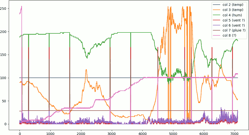 Graphique représentant les données reçues